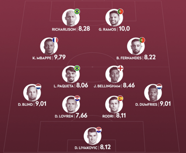 Đội hình tiêu biểu vòng 18 World Cup 2022 1 Đội hình tiêu biểu vòng 18 World Cup 2022 1