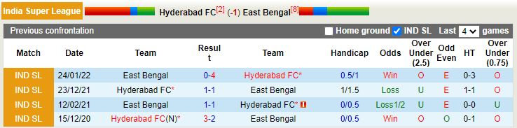 Nhận định Hyderabad vs East Bengal 21h00 ngày 912 (VĐQG Ấn Độ 202223) 2