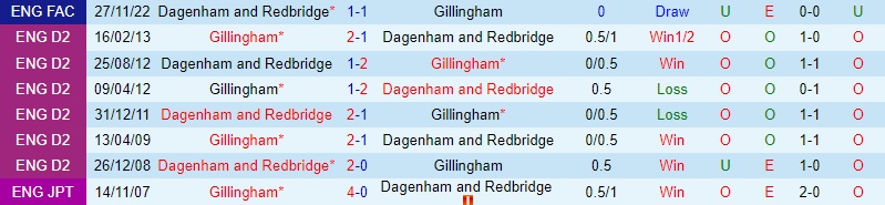 Nhận định - soi kèo Gillingham vs Dagenham 2h15 ngày 912 (FA Cup 202223) 2