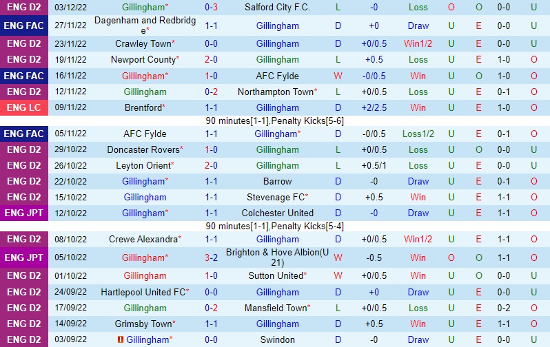 Nhận định - soi kèo Gillingham vs Dagenham 2h15 ngày 912 (FA Cup 202223) 3