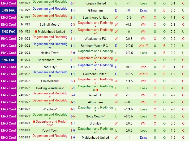 Nhận định - soi kèo Gillingham vs Dagenham 2h15 ngày 912 (FA Cup 202223) 4