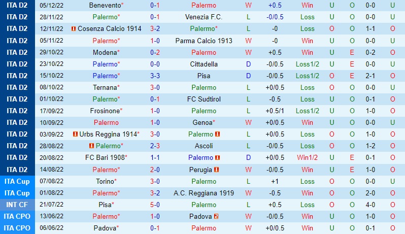 Nhận định, dự đoán Palermo vs Como 2h30 ngày 912 (Hạng 2 Italia 202223) 3 Nhận định, dự đoán Palermo vs Como 2h30 ngày 912 (Hạng 2 Italia 202223) 3