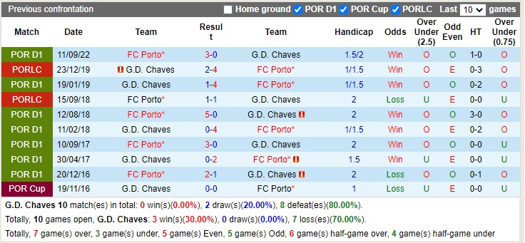 Nhận định Chaves vs Porto 02h00 ngày 912 (Cúp Liên đoàn Bồ Đào Nha 2022) 2 Nhận định Chaves vs Porto 02h00 ngày 912 (Cúp Liên đoàn Bồ Đào Nha 2022) 2
