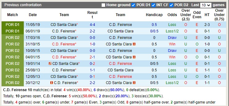 Soi kèo Feirense vs Santa Clara Cúp Liên đoàn Bồ Đào Nha 2022 2