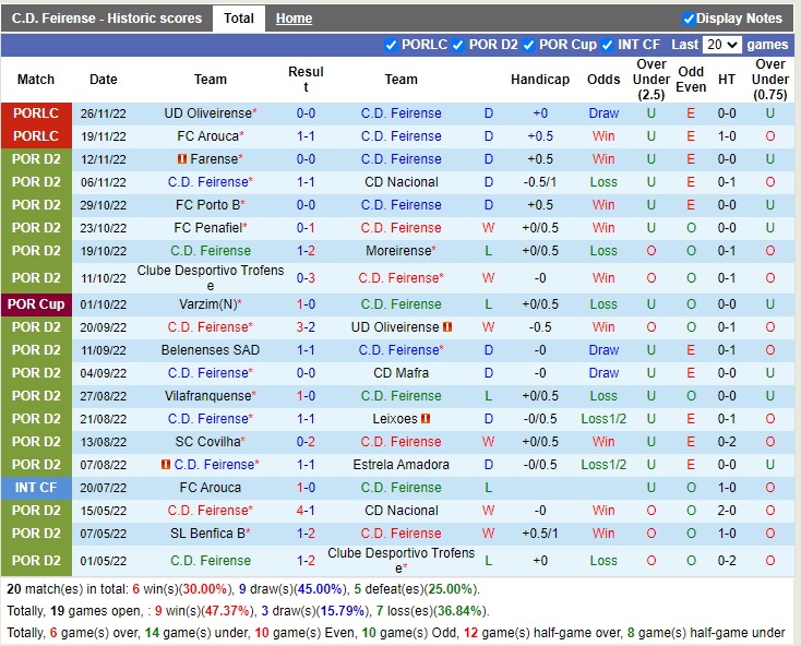 Soi kèo Feirense vs Santa Clara Cúp Liên đoàn Bồ Đào Nha 2022 3