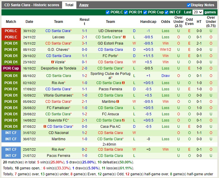 Soi kèo Feirense vs Santa Clara Cúp Liên đoàn Bồ Đào Nha 2022 4
