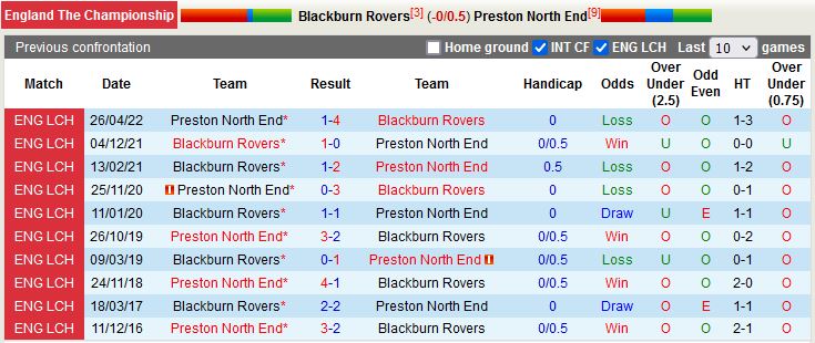 Nhận định Blackburn vs Preston 19h00 ngày 1012 (Hạng Nhất Anh 202223) 3