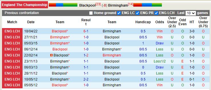Nhận định Blackpool vs Birmingham 22h00 ngày 1012 (Hạng Nhất Anh 202223) 2