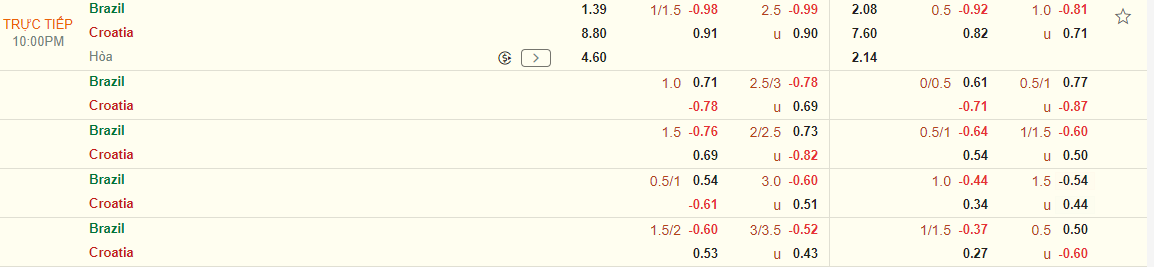 Kết quả Croatia vs Brazil Tạm biệt Selecao 1