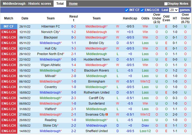 Nhận định Middlesbrough vs Luton 22h00 ngày 1012 (Hạng nhất Anh 202223) 3