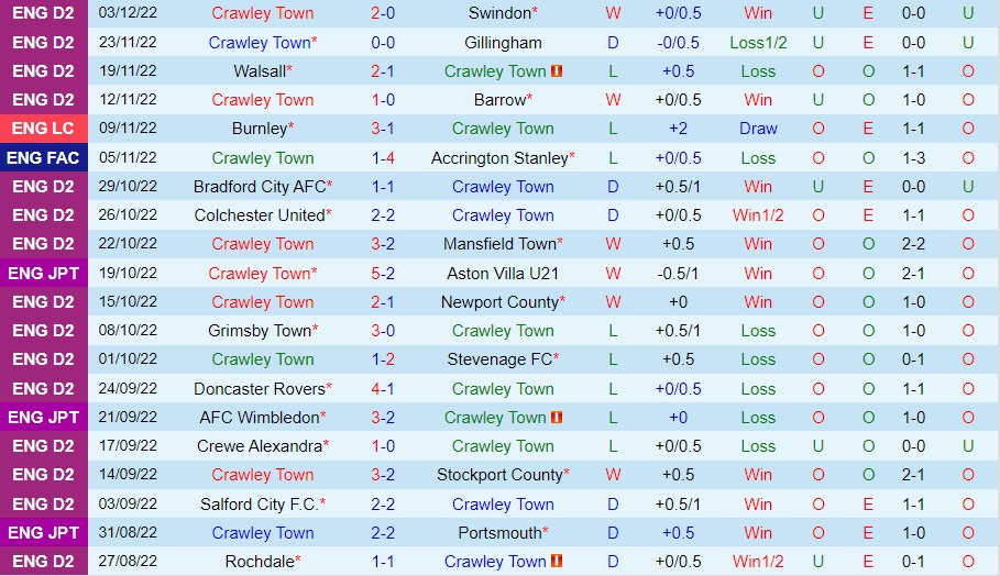 Nhận định - soi kèo Crawley vs Hartlepool 2h45 ngày 1012 (Hạng 4 Anh 202223) 3