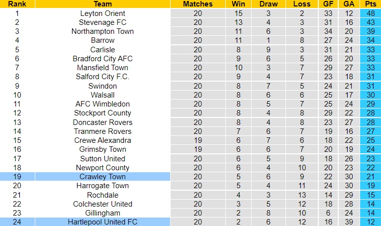 Nhận định - soi kèo Crawley vs Hartlepool 2h45 ngày 1012 (Hạng 4 Anh 202223) 5