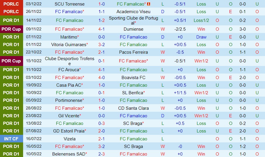 Nhận định Famalicao vs Tondela 3h45 ngày 1012 (Cúp Liên đoàn BĐN 202223) 3