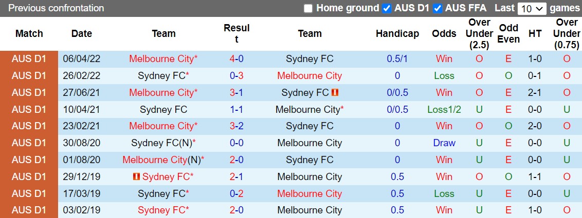 Nhận định Sydney vs Melbourne City 15h45 ngày 1012 (VĐQG Australia 202223) 2 Nhận định Sydney vs Melbourne City 15h45 ngày 1012 (VĐQG Australia 202223) 2