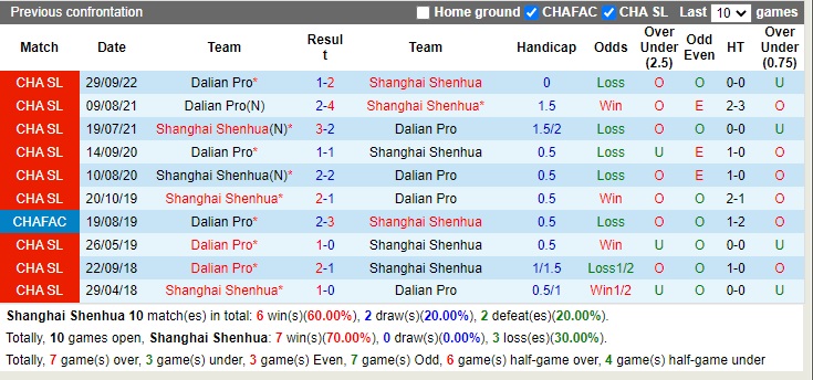 Nhận định Shanghai Shenhua vs Dalian Pro 18h30 ngày 912 (VĐQG Trung Quốc 2022) 2