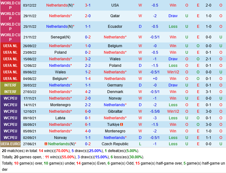Kết quả Hà Lan vs Argentina Đội bóng xứ Tango đi tiếp sau loạt đá luân lưu cân não 4
