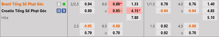 ty le phat goc croatia vs brazil