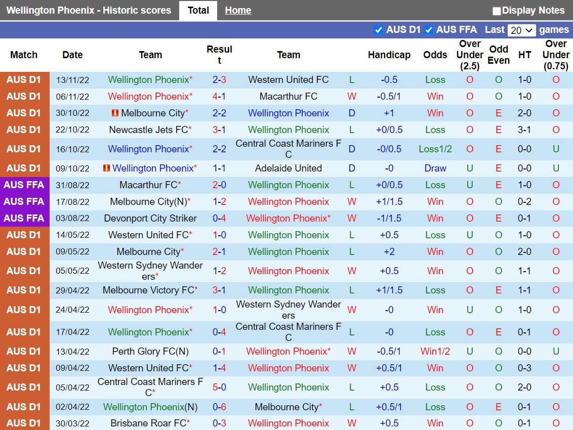 Nhận định Wellington Phoenix vs Western Sydney 13h00 ngày 1012 (VĐQG Australia 202223) 3 Nhận định Wellington Phoenix vs Western Sydney 13h00 ngày 1012 (VĐQG Australia 202223) 3