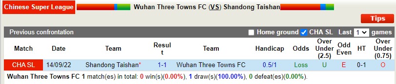 Nhận định Wuhan Three Towns vs Shandong Taishan 18h30 ngày 912 (VĐQG Trung Quốc 2022) 2