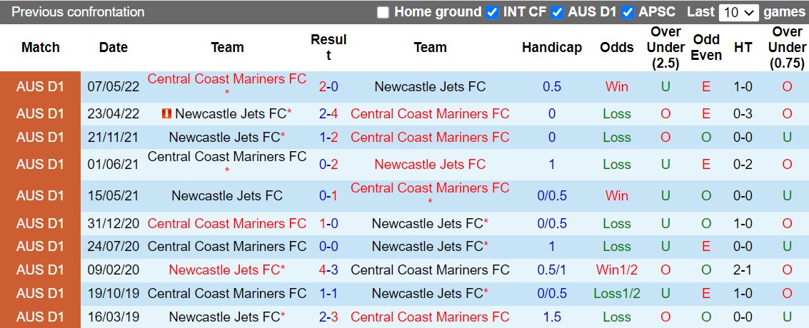 Nhận định Central Coast Mariners vs Newcastle Jets 11h00 ngày 1112 (VĐQG Australia 202223) 2 Nhận định Central Coast Mariners vs Newcastle Jets 11h00 ngày 1112 (VĐQG Australia 202223) 2