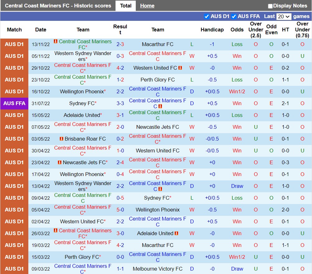 Nhận định Central Coast Mariners vs Newcastle Jets 11h00 ngày 1112 (VĐQG Australia 202223) 3 Nhận định Central Coast Mariners vs Newcastle Jets 11h00 ngày 1112 (VĐQG Australia 202223) 3