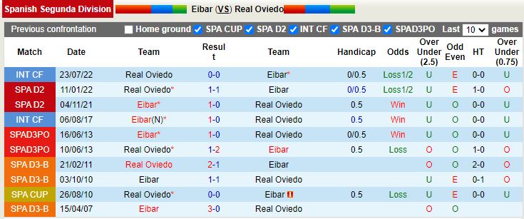 Nhận định Eibar vs Oviedo 0h30 ngày 1112 (Hạng 2 Tây Ban Nha 202223) 2