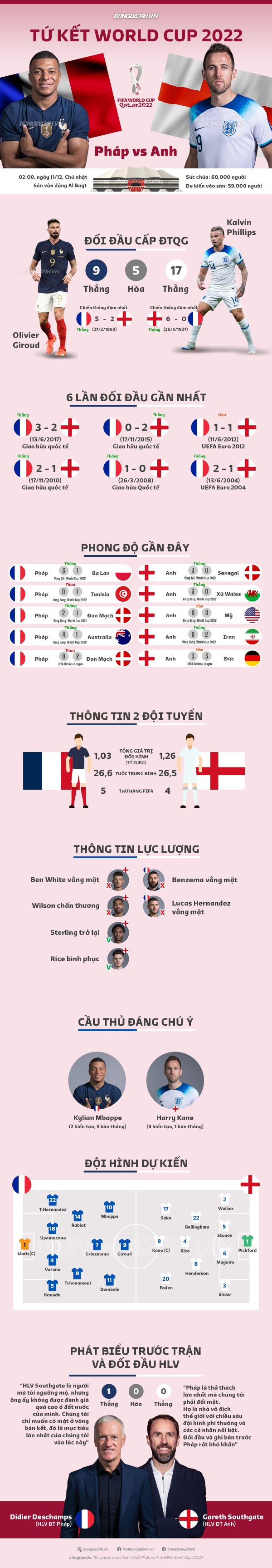 Infographic Tương quan trước đại chiến Anh vs Pháp 1