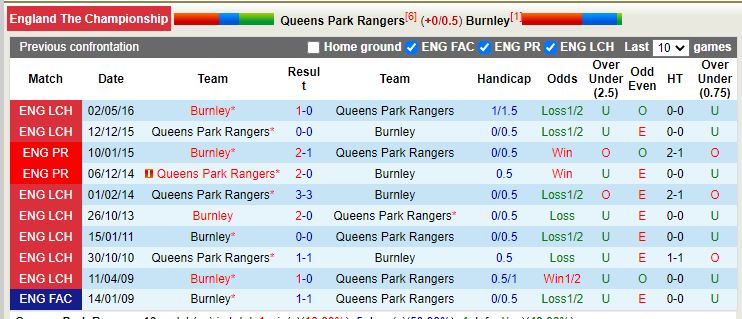 Nhận định QPR vs Burnley 20h00 ngày 1112 (Hạng Nhất Anh) 2