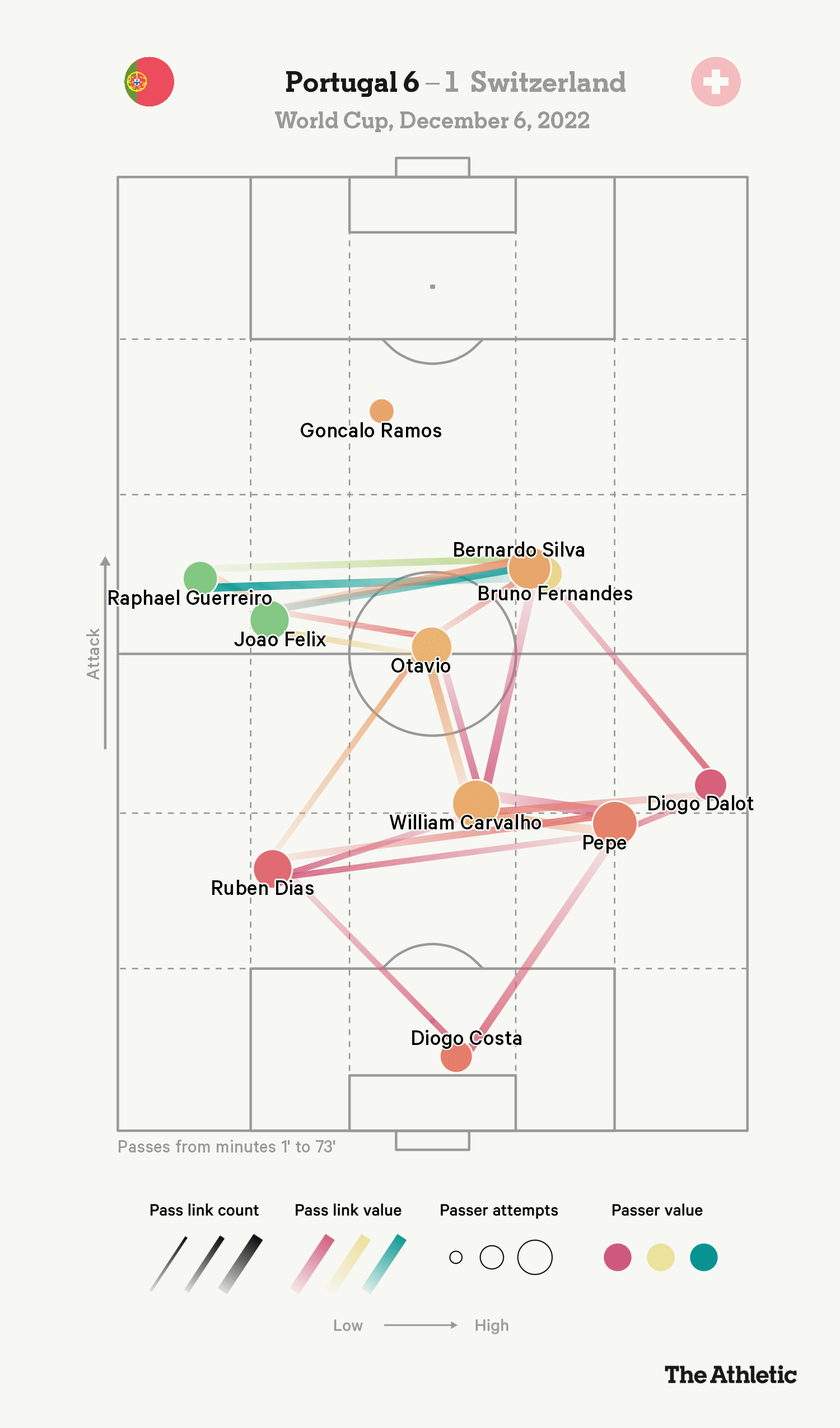 Bồ Đào Nha - Ronaldo + Goncalo = Sự tự do và bay bổng 5