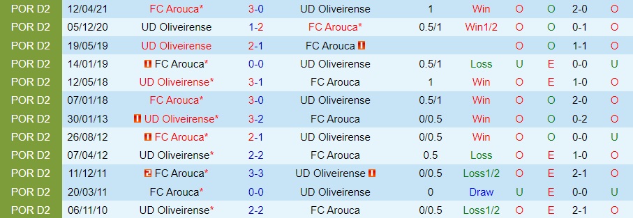 Nhận định bóng đá Oliveirense vs Arouca 3h45 ngày 1112 (Cúp Liên đoàn BĐN 202223) 2