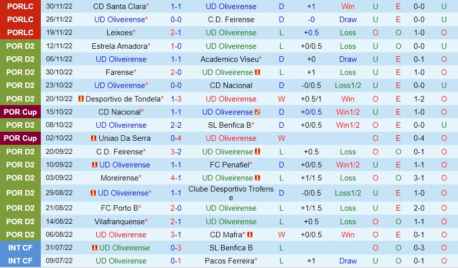 Nhận định bóng đá Oliveirense vs Arouca 3h45 ngày 1112 (Cúp Liên đoàn BĐN 202223) 3
