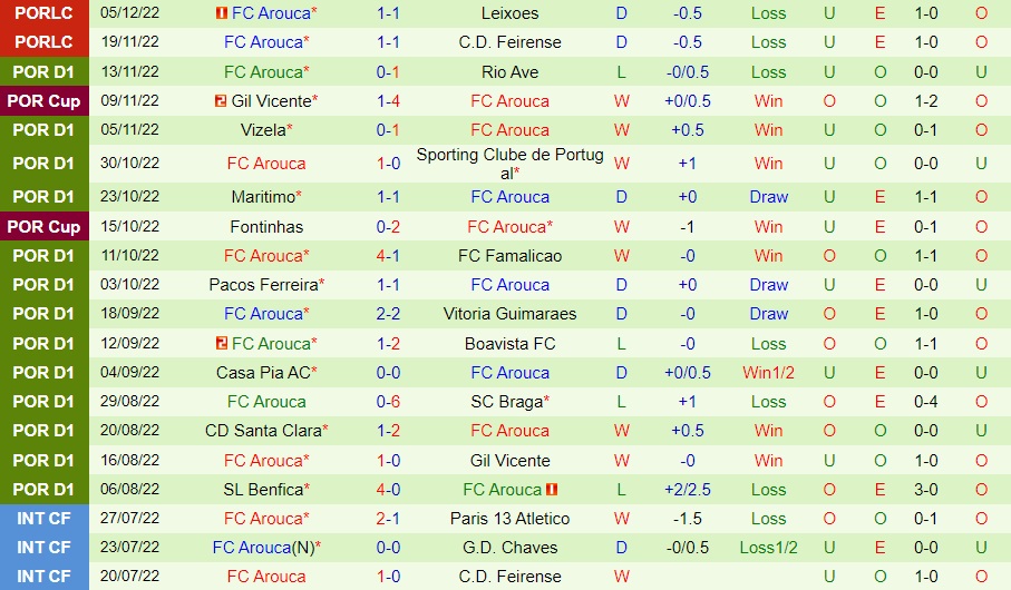 Nhận định bóng đá Oliveirense vs Arouca 3h45 ngày 1112 (Cúp Liên đoàn BĐN 202223) 4