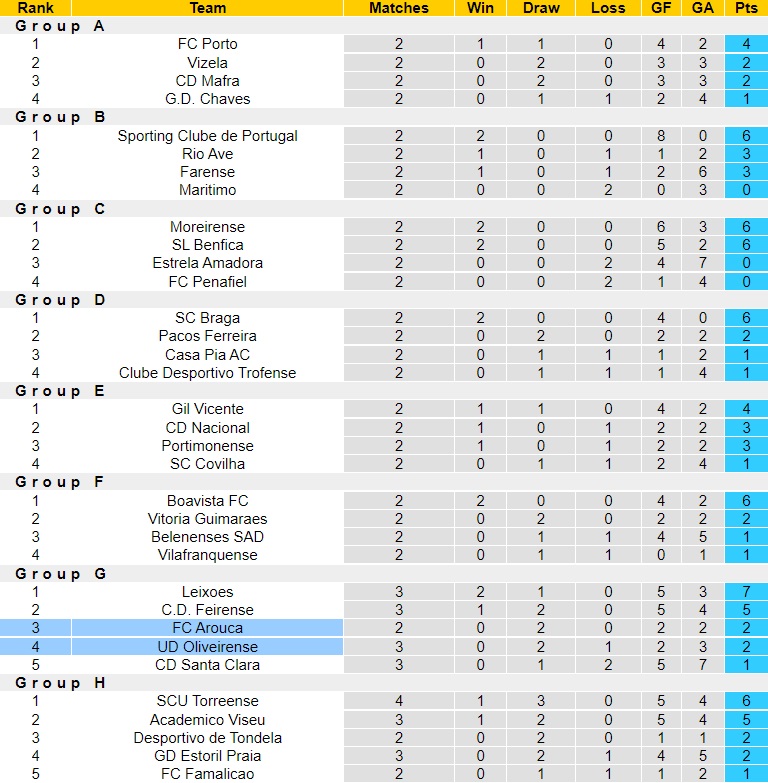 Nhận định bóng đá Oliveirense vs Arouca 3h45 ngày 1112 (Cúp Liên đoàn BĐN 202223) 5