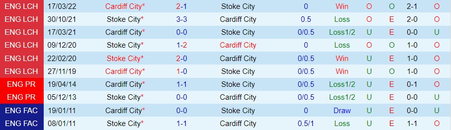 Nhận định - soi kèo Stoke vs Cardiff 22h00 ngày 1012 (Hạng Nhất Anh 202223) 2 Nhận định - soi kèo Stoke vs Cardiff 22h00 ngày 1012 (Hạng Nhất Anh 202223) 2