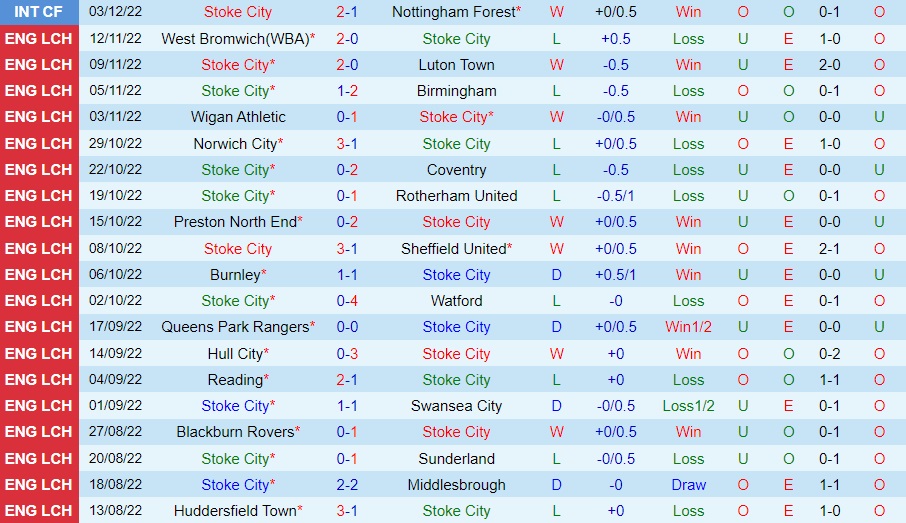 Nhận định - soi kèo Stoke vs Cardiff 22h00 ngày 1012 (Hạng Nhất Anh 202223) 3 Nhận định - soi kèo Stoke vs Cardiff 22h00 ngày 1012 (Hạng Nhất Anh 202223) 3