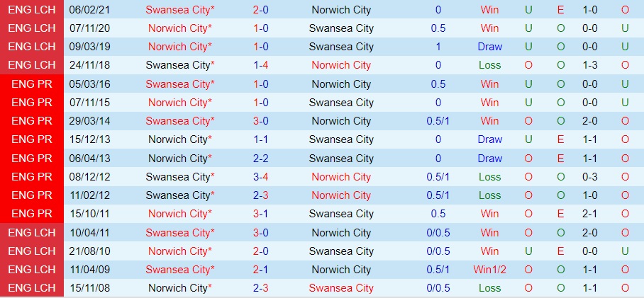 Nhận định, dự đoán Swansea vs Norwich 22h00 ngày 1012 (Hạng Nhất Anh 202223) 2 Nhận định, dự đoán Swansea vs Norwich 22h00 ngày 1012 (Hạng Nhất Anh 202223) 2