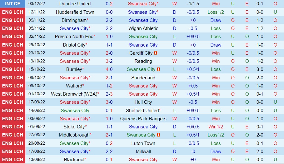 Nhận định, dự đoán Swansea vs Norwich 22h00 ngày 1012 (Hạng Nhất Anh 202223) 3 Nhận định, dự đoán Swansea vs Norwich 22h00 ngày 1012 (Hạng Nhất Anh 202223) 3