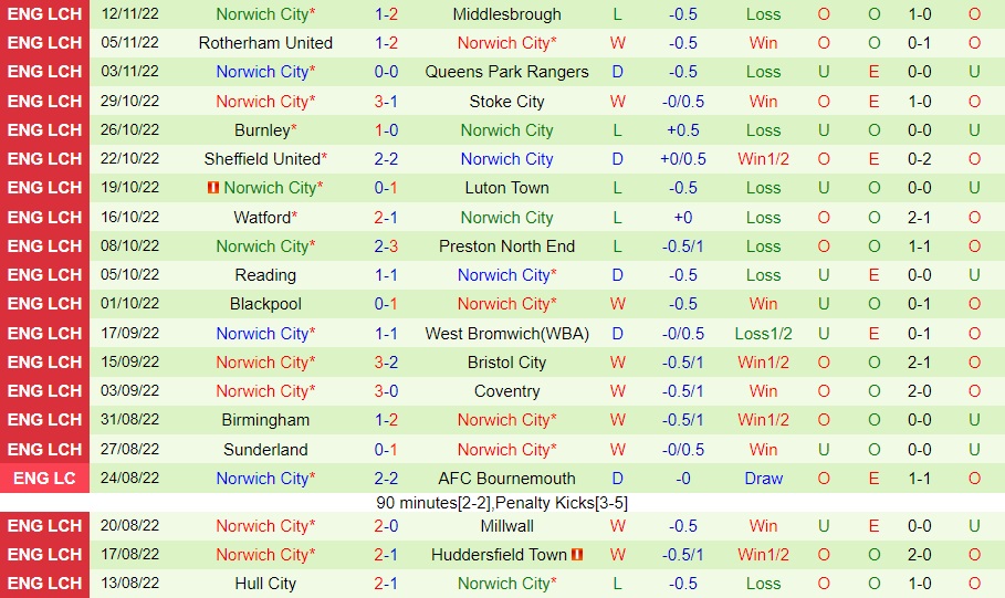 Nhận định, dự đoán Swansea vs Norwich 22h00 ngày 1012 (Hạng Nhất Anh 202223) 4 Nhận định, dự đoán Swansea vs Norwich 22h00 ngày 1012 (Hạng Nhất Anh 202223) 4