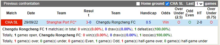 Nhận định Chengdu Rongcheng vs Shanghai Port 14h00 ngày 1012 (VĐQG Trung Quốc 2022) 2