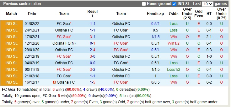 Nhận định Goa vs Odisha 19h00 ngày 1012 (VĐQG Ấn Độ 2022) 2