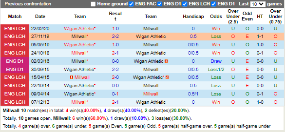 Nhận định Millwall vs Wigan (22h00 ngày 1012, Hạng Nhất Anh) 2