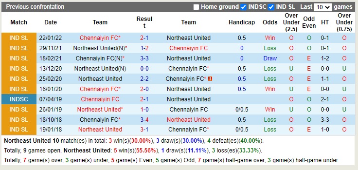 Nhận định Northeast United vs Chennaiyin 21h00 ngày 1012 (VĐQG Ấn Độ 2022) 2