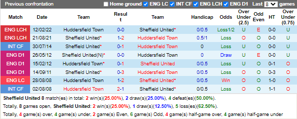 Nhận định Sheffield vs Huddersfield (22h00 ngày 1012, Hạng Nhất Anh) 2