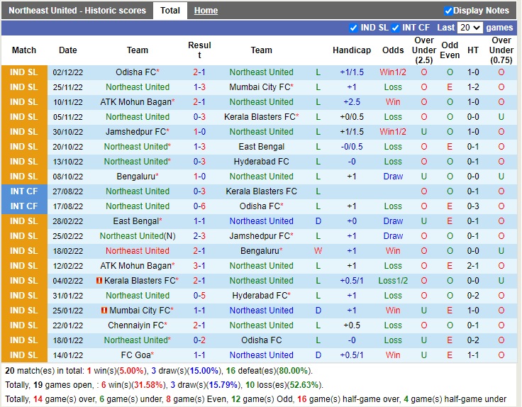 Nhận định Northeast United vs Chennaiyin 21h00 ngày 1012 (VĐQG Ấn Độ 2022) 3