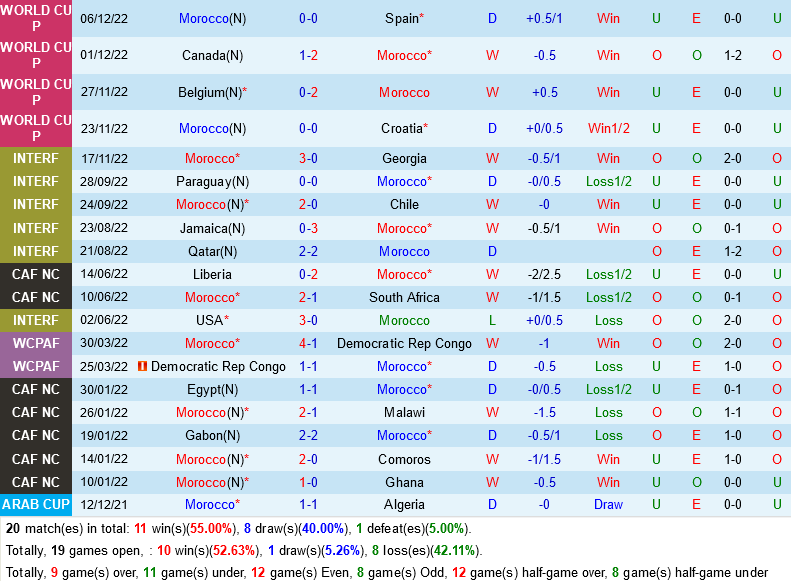 Trực tiếp Phân tích - Dự đoán Morocco vs Bồ Đào Nha 6 Trực tiếp Phân tích - Dự đoán Morocco vs Bồ Đào Nha 6