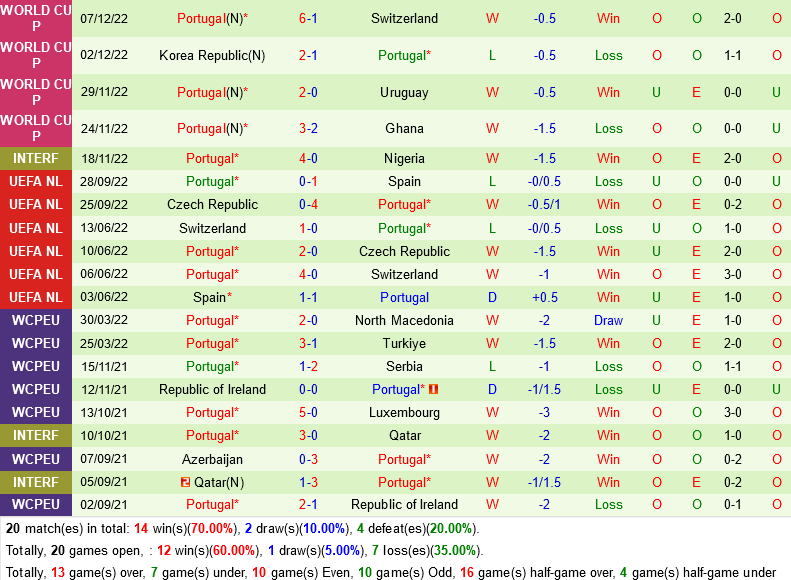 Trực tiếp Phân tích - Dự đoán Morocco vs Bồ Đào Nha 7 Trực tiếp Phân tích - Dự đoán Morocco vs Bồ Đào Nha 7