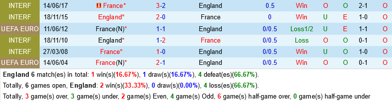 Trực tiếp Dự đoán kết quả Anh vs Pháp 5