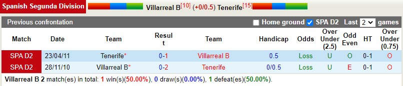 Nhận định Villarreal B vs Tenerife 1h00 ngày 1112 (Hạng 2 Tây Ban Nha) 2