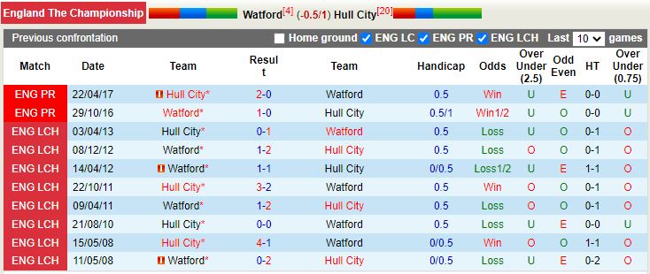 Nhận định Watford vs Hull 22h00 ngày 1112 (Hạng Nhất Anh) 2