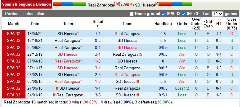 Nhận định Zaragoza vs Huesca 3h00 ngày 1112 (Hạng 2 Tây Ban Nha) 2 Nhận định Zaragoza vs Huesca 3h00 ngày 1112 (Hạng 2 Tây Ban Nha) 2